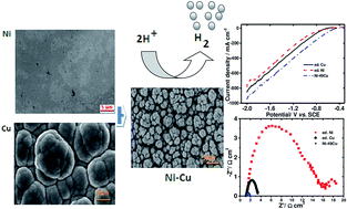 Graphical abstract: Ni–Cu nano-crystalline alloys for efficient electrochemical hydrogen production in acid water