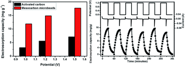 Graphical abstract: Excellent capacitive deionization performance of meso-carbon microbeads