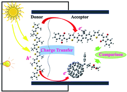 Graphical abstract: A comparative study of a fluorene-based non-fullerene electron acceptor and PC61BM in an organic solar cell at a quantum chemical level