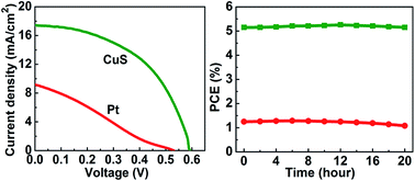 Graphical abstract: Controlled growth of a nanoplatelet-structured copper sulfide thin film as a highly efficient counter electrode for quantum dot-sensitized solar cells