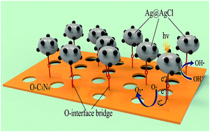 Graphical abstract: Used oxygen-doped C3N4 to enhance the photocatalysis performance of O-C3N4/Ag@AgCl composite photocatalyst