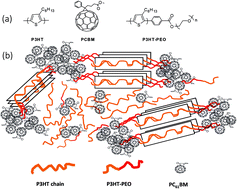 Graphical abstract: Enhancing the thermal stability of the bulk-heterojunction photovoltaics based on P3HT/PCBM by incorporating diblock amphipathic P3HT–PEO at D/A interface