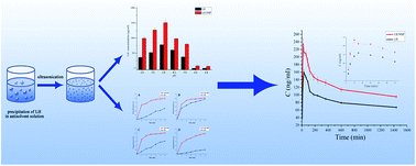 Graphical abstract: Enhanced dissolution and oral bioavailability of lurasidone hydrochloride nanosuspensions prepared by antisolvent precipitation–ultrasonication method