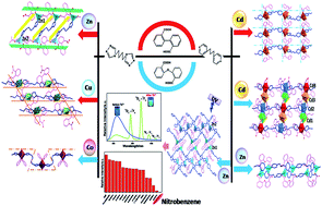 Graphical abstract: A series of transition metal–organic frameworks: crystal structures, luminescence properties, and sensitizing for luminescent Ln(iii) ions in aqueous solution