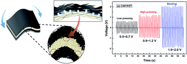 Graphical abstract: Flexible carbon nanofiber electrodes for a lead zirconate titanate nanogenerator