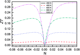 Graphical abstract: Thermoelectric properties of half-Heusler ZrNiPb by using first principles calculations