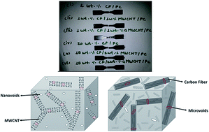 Graphical abstract: Synergistic effect on static and dynamic mechanical properties of carbon fiber-multiwalled carbon nanotube hybrid polycarbonate composites