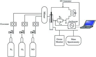 Graphical abstract: The byproduct generation analysis of the NOx conversion process in dielectric barrier discharge plasma