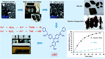 Graphical abstract: Production of martite nanoparticles with high energy planetary ball milling for heterogeneous Fenton-like process