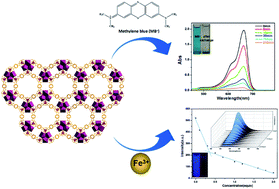 Graphical abstract: Anionic metal–organic framework for high-efficiency pollutant removal and selective sensing of Fe(iii) ions