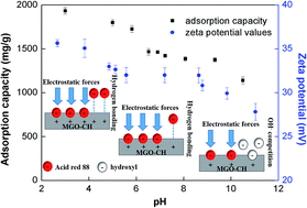 Graphical abstract: Removal of acid red 88 by a magnetic graphene oxide/cationic hydrogel nanocomposite from aqueous solutions: adsorption behavior and mechanism