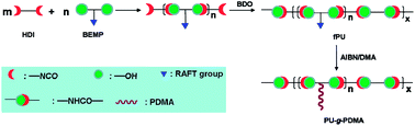 Graphical abstract: Well-defined polyurethane-graft-poly(N,N-dimethylacrylamide) copolymer with a controlled graft density and grafted chain length: synthesis and its application as a Pickering emulsion