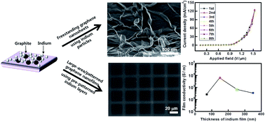 Graphical abstract: Freestanding graphene nanosheets and large-area/patterned graphene nanofilms from indium-catalyzed graphite
