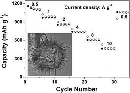 Graphical abstract: Sacrificial template formation of CoMoO4 hollow nanostructures constructed by ultrathin nanosheets for robust lithium storage