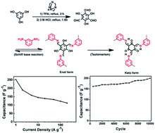 Graphical abstract: The microwave-assisted solvothermal synthesis of a novel β-ketoenamine-linked conjugated microporous polymer for supercapacitors