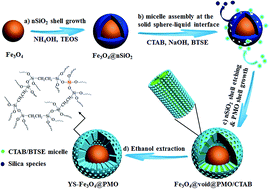 Graphical abstract: A versatile in situ etching-growth strategy for synthesis of yolk–shell structured periodic mesoporous organosilica nanocomposites