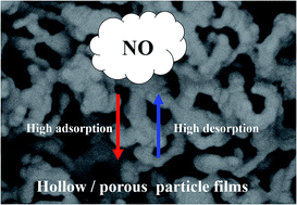 Graphical abstract: Synthesis and NOx sensing evaluation of hollow/porous La0.8Sr0.2MnO3 microspheres
