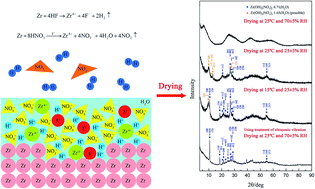 Graphical abstract: Characterization of the products obtained from the reactions of Zircaloy-4 with an acid mixture of concentrated HNO3 and dilute HF with the aim of understanding pickle salts of zirconium alloys