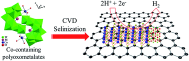 Graphical abstract: An efficient WSe2/Co0.85Se/graphene hybrid catalyst for electrochemical hydrogen evolution reaction