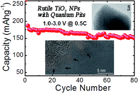 Graphical abstract: Engineering the surface of rutile TiO2 nanoparticles with quantum pits towards excellent lithium storage