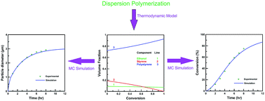 Graphical abstract: Monte Carlo simulation of the dispersion polymerization of styrene