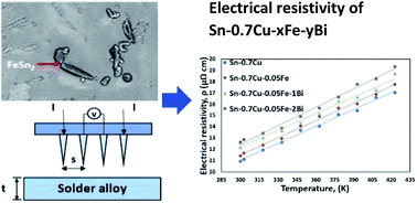 Graphical abstract: Effect of temperature and alloying elements (Fe and Bi) on the electrical resistivity of Sn–0.7Cu solder alloy