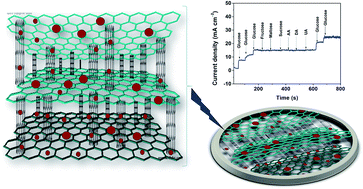 Graphical abstract: Nickel-oxide multiwall carbon-nanotube/reduced graphene oxide a ternary composite for enzyme-free glucose sensing