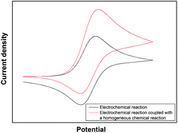 Graphical abstract: A mechanistic study of the EC′ mechanism – the split wave in cyclic voltammetry and square wave voltammetry