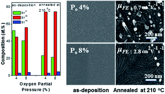 Graphical abstract: Composition-dependent structural and electrical properties of p-type SnOx thin films prepared by reactive DC magnetron sputtering: effects of oxygen pressure and heat treatment