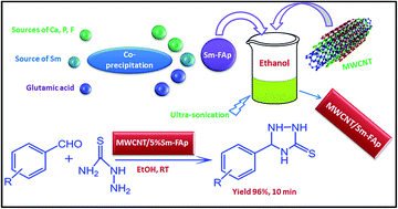 Graphical abstract: Decorated multi-walled carbon nanotubes with Sm doped fluorapatites: synthesis, characterization and catalytic activity