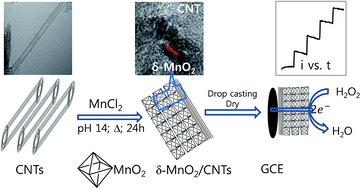 Graphical abstract: A novel δ-MnO2 with carbon nanotubes nanocomposite as an enzyme-free sensor for hydrogen peroxide electrosensing