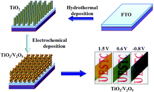 Graphical abstract: Electrodeposition of V2O5 on TiO2 nanorod arrays and their electrochromic properties