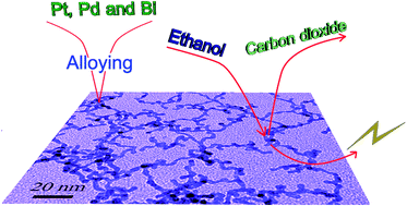 Graphical abstract: Superior electrocatalytic activity of ultrathin PtPdBi nanowires towards ethanol electrooxidation