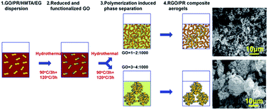 Graphical abstract: Preparation, characterization, and properties of graphene-based composite aerogels via in situ polymerization and three-dimensional self-assembly from graphene oxide solution