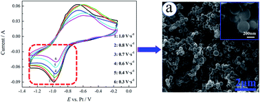 Graphical abstract: Electrochemical behavior of B(iii) on a molybdenum electrode in NaCl–KCl eutectic molten salt