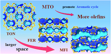 Graphical abstract: Methanol conversion on ZSM-22, ZSM-35 and ZSM-5 zeolites: effects of 10-membered ring zeolite structures on methylcyclopentenyl cations and dual cycle mechanism