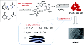 Graphical abstract: Facile preparation of N,S-doped hierarchical porous carbons based on 3-aminophenol-3-mercaptophenol co-resins for supercapacitor applications