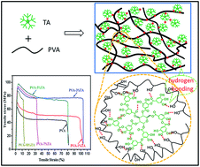 Graphical abstract: Bio-inspired natural polyphenol cross-linking poly(vinyl alcohol) films with strong integrated strength and toughness