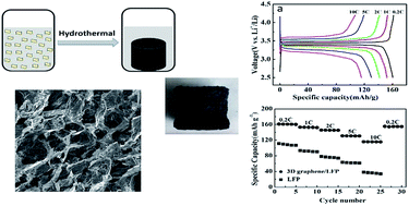 Graphical abstract: Preparation of three-dimensional free-standing nano-LiFePO4/graphene composite for high performance lithium ion battery