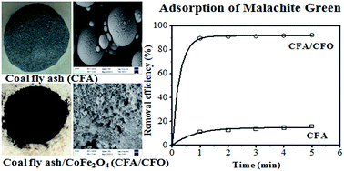 Graphical abstract: Coal fly ash/CoFe2O4 composites: a magnetic adsorbent for the removal of malachite green from aqueous solution
