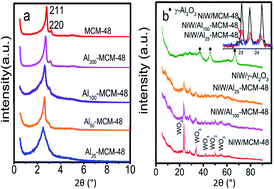 Graphical abstract: Preparation and characterization of NiW supported on Al-modified MCM-48 catalyst and its high hydrodenitrogenation activity and stability