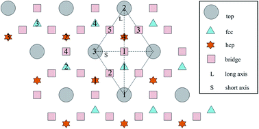 Graphical abstract: A DFT study of the adsorption of O2 and H2O on Al(111) surfaces