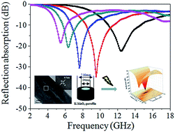 Graphical abstract: Controllable adjustment of the crystal symmetry of K–MnO2 and its influence on the frequency of microwave absorption