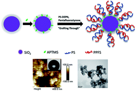 Graphical abstract: Nitroxide-mediated polymerization of pentafluorostyrene initiated by PS–DEPN through the surface of APTMS modified fumed silica: towards functional nanohybrids