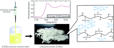 Graphical abstract: Structural analysis of cellulose acetate and zirconium alkoxide hybrid fibres