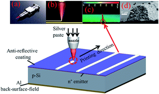 Graphical abstract: 3D-printing Ag-line of front-electrodes with optimized size and interface to enhance performance of Si solar cells