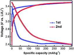 Graphical abstract: In situ study on the charge/discharge of nanocrystalline Li2C2 as a new cathode material