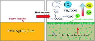 Graphical abstract: Reaction mechanism of thermally-induced electric conduction of poly(vinyl alcohol)–silver nitrate hybrid films