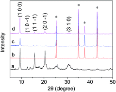 Graphical abstract: Preparation of a preferentially oriented SAPO-34 membrane by secondary growth under microwave irradiation