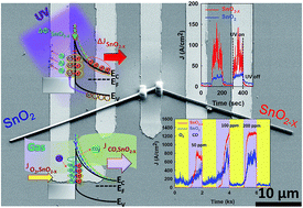 Graphical abstract: Surface defect engineering: gigantic enhancement in the optical and gas detection ability of metal oxide sensor